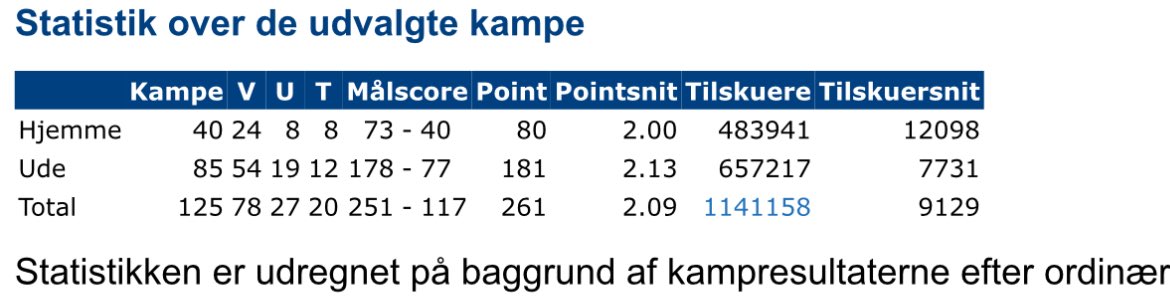 Kampen i går i Haderslev var pokalkamp nr 125 for ⁦<a href="/FCKobenhavn/">F.C. København</a>⁩ 
Pga. konstruktionen af pokalturneringen er langt de fleste vundet. 
9 kampe er gået til straffesparkskonkurrence, mens 11 andre er blevet afgjort i forlænget spilletid #fcklive