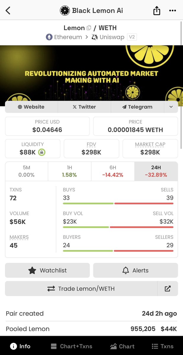 eschketit's tweet photo. Picked up a bag of $LEMON (@blacklemonai) recently as a mid-term play for my microcap portfolio 👇🏼

🤖 First to introduce Automated Market Making with AI

🔥 36% of supply already burned, with 14% more to be burned soon

🤝🏼 70% revenue sharing with holders, making you earn passive income

💰 Product already generating $1,000 daily in test phase

❌ No paid KOLs, VC’s or other entities that can dump their tokens on you

📈 Currently a market cap of just $300K, making it a very high-risk, high-reward opportunity.

With such a low market cap, the advantage of being a first-mover and the project and the community giving me early $MOCK vibes, I believe $LEMON has significant growth potential if we take a look at what they’re building. 🤝🏼
