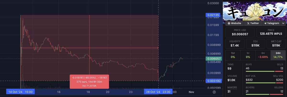 🔥 $NINE completed a perfect 85% retrace