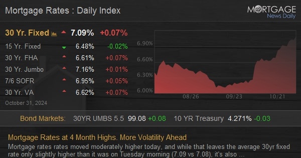 Mortgage Rates at 4 Month Highs. More Volatility Ahead mortgagenewsdaily.com/markets/mortga…
