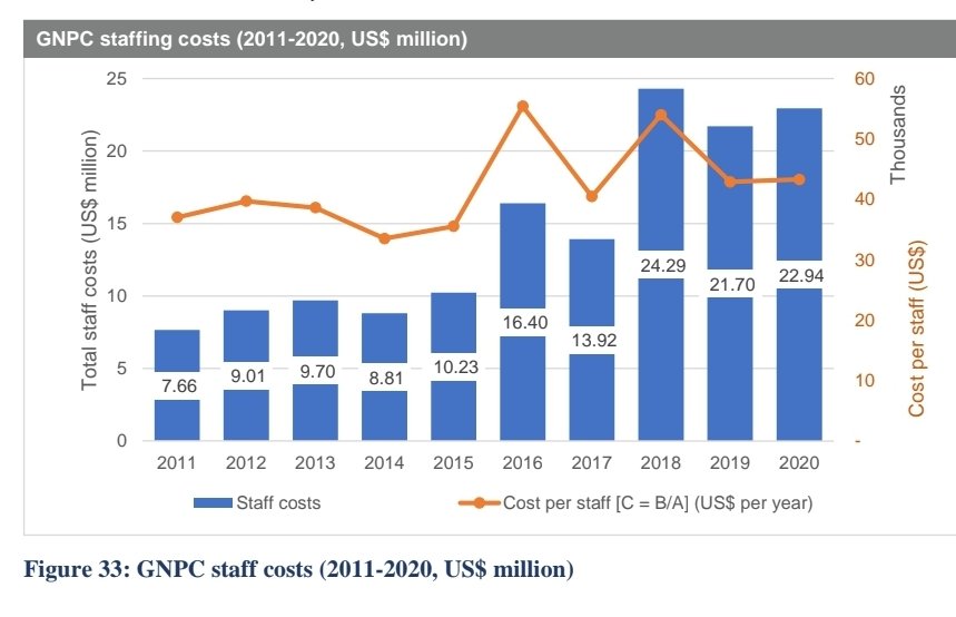 The average salary at GNPC, Ghana's state-owned oil company, is 60,000 Ghana Cedis per MONTH. The average monthly salary in the public sector is 2594 Ghana Cedis.

GNPC doesn't operate a single oil field. GNPC hasn't discovered a single barrel of oil in the last two decades.