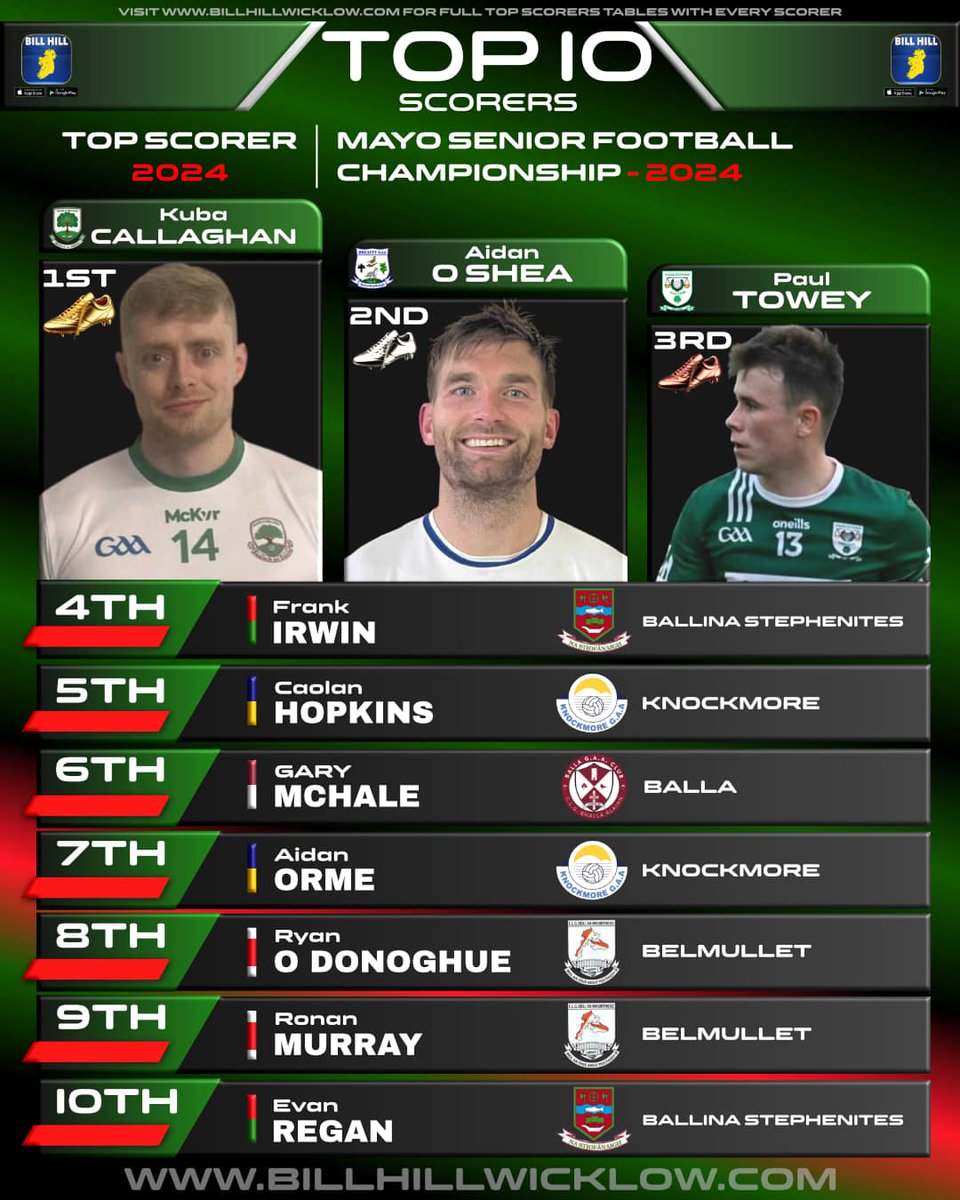 🔥 TOP SCORERS CHART!!!!

After the weekends Connactht Gold Senior football Championship came to a close Ballaghaderreen Kuba Callaghan is the 2024 top scorer on 3-26

Well done Kuba 💪

Full table here 👇👇👇
billhillwicklow.com/list/mayo-seni…
