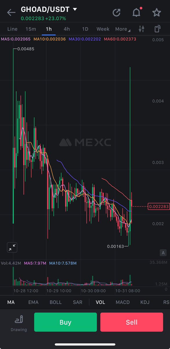 $GHOAD JUST WICKED TO 4,5 CENTS!!!

You know what this means.

We’re filling it up soon 🚀