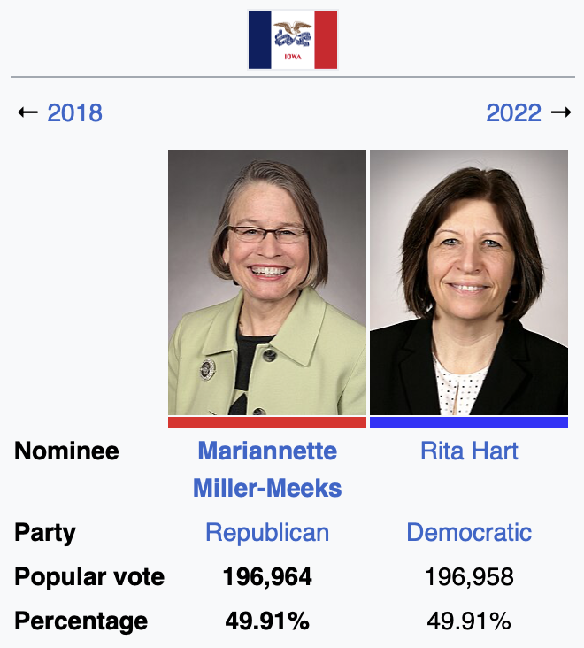 I still can't believe there was a House race decided by literally 6 votes in 2020