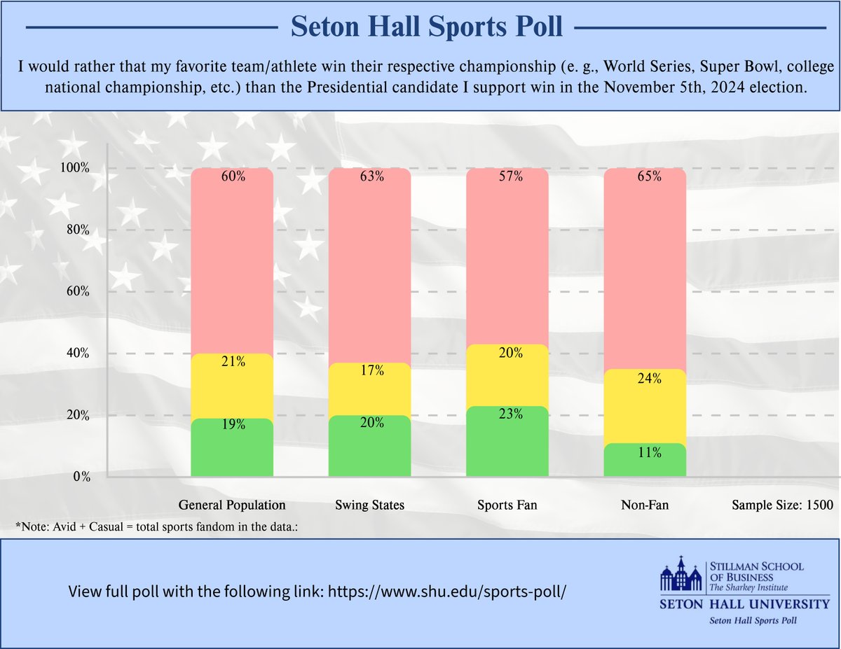 On the eve of this historic election, the <a href="/SetonHall/">Seton Hall</a> Sports Poll found by a landslide margin of 3 to 1 (60% to 19%), Americans would rather their Presidential candidate win the Nov 5th Presidential election than their favorite sports team/athlete win a championship this year.