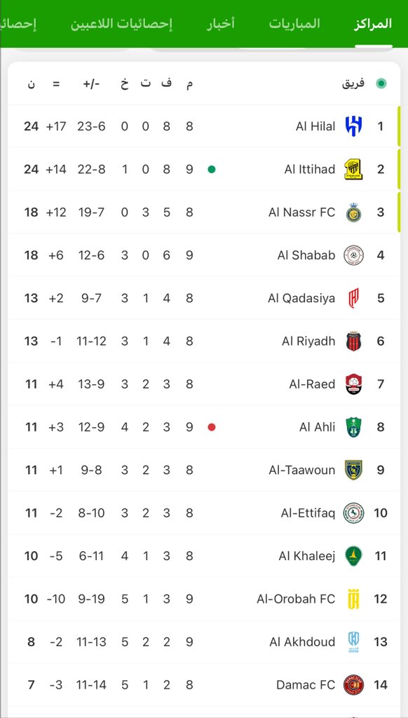 abdulrahman_188's tweet photo. الانجليزي غورلي جاء 22 يناير 2024 
الانجليزي كونجرتون جاء في مارس 2024
طبعاً غورلي جابه ..

قبلهم الأهلي ثالث الدوري ومتأهل للسوبر والنخبة
بعدهم الأهلي 11 نقطة من 8 مباريات 
خروج من السوبر
خروج من الكأس
الاصرار على جلب الانجليزي توني
العمل على جلب مدرب انجليزي
المركز 10 ممكن بعد نهاية الجولة التاسعة
بينهم وبين مراكز الهبوط 5 تقاط فقط !! 
ابعاد ماكسيمان وهيثم وباسط بدون تعويض حتى لو لاعب محلي !

عبث علني وصريح وواضح لكنه الأهلي من سوف يتحرك ليوقف كل هذا ويقبل بهذا !!؟
لا أحد سيأتي ✅
هاردلك ..