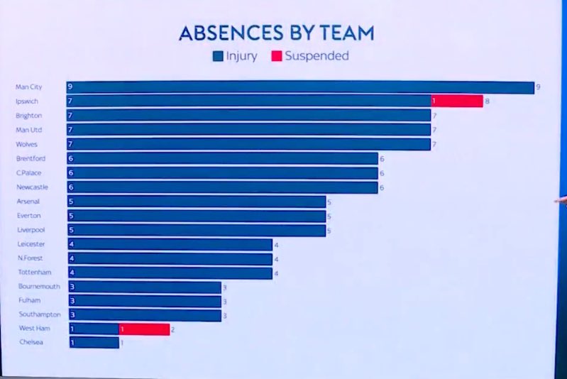 CFCDaily's tweet photo. Chelsea currently have the least amount of injuries in the Premier League. [sky] #cfc https://t.co/zF9h2ehImK