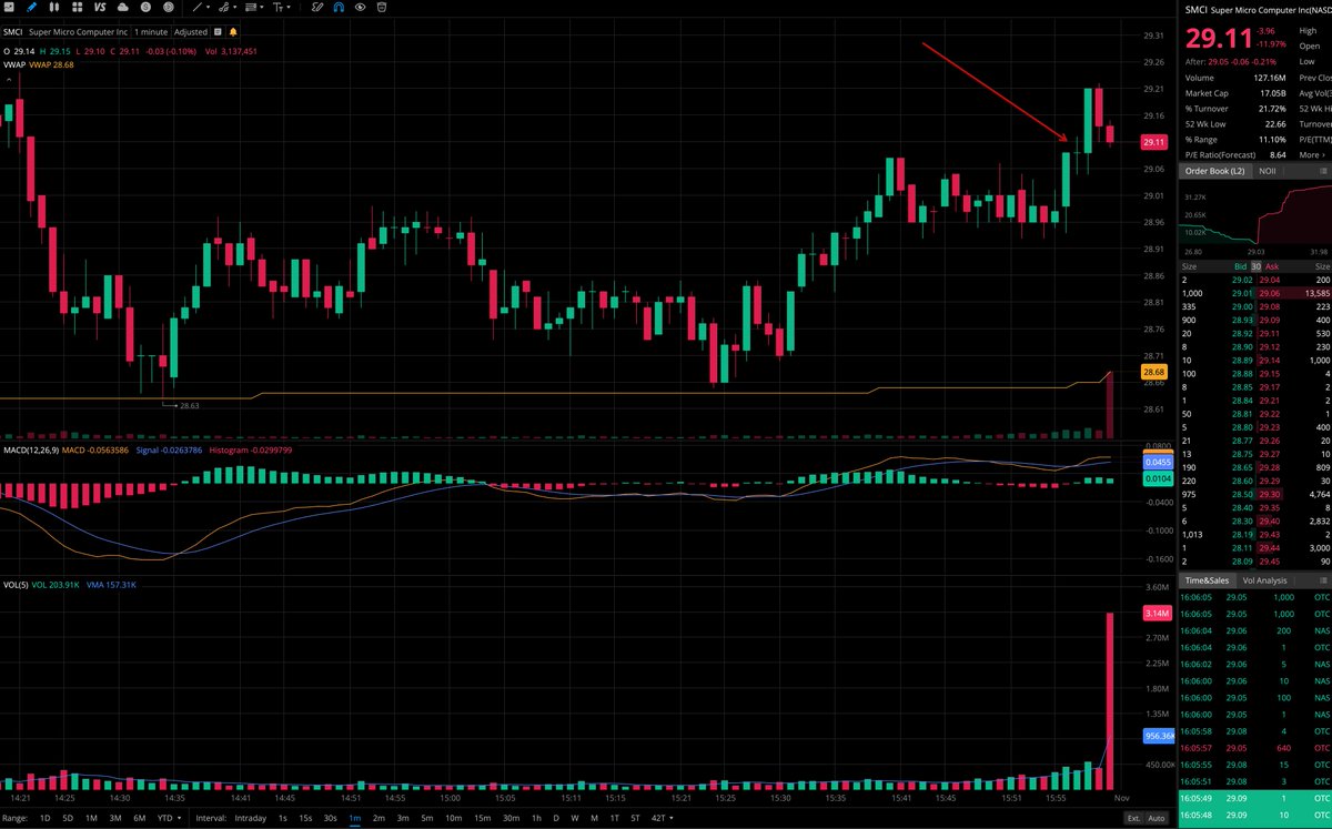 A Harami cross is a candlestick pattern featuring a large trend-following candle followed by a small doji within its body, indicating a potential trend reversal. In the case of $SMCI the Harami cross pattern suggests that the previous trend may be about to reverse.