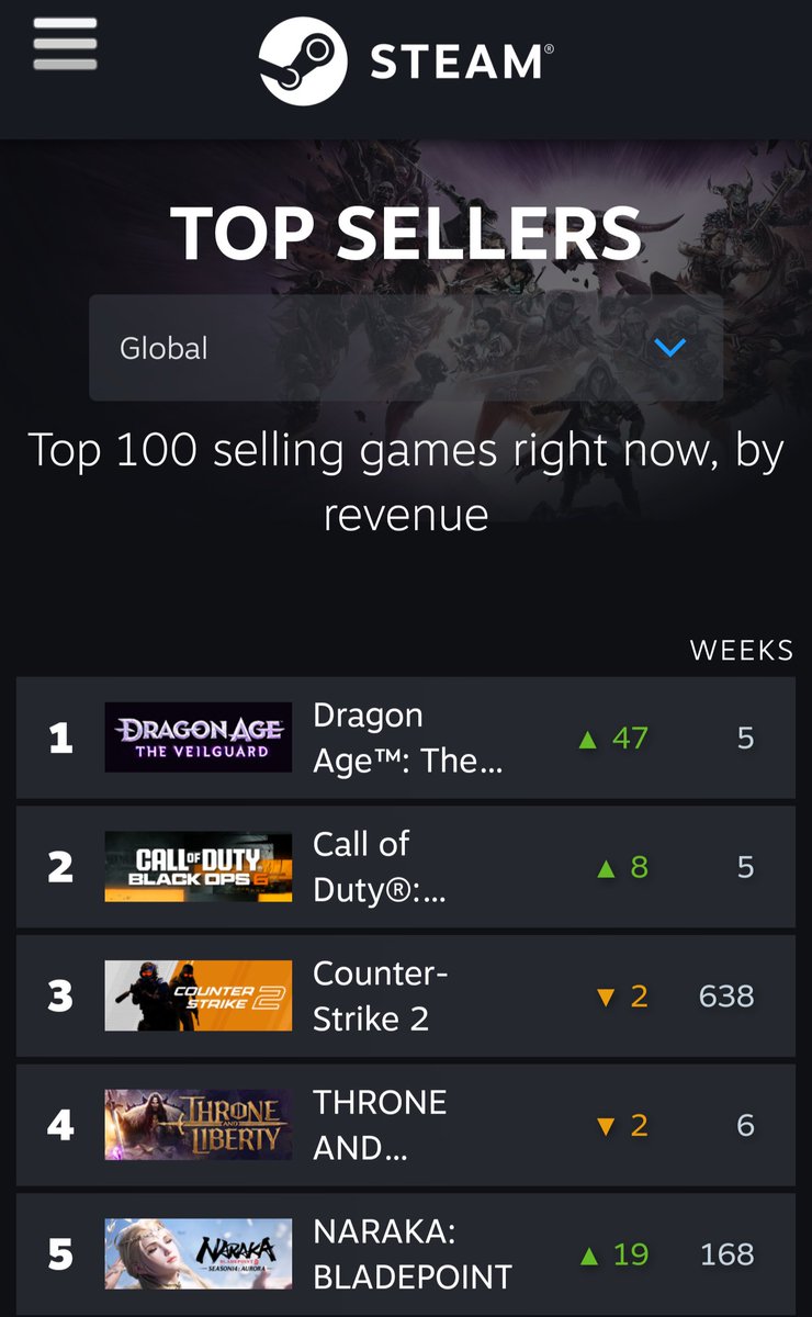 Dragon Age: The Veilguard is currently the #1 top seller on Steam worldwide, knocking off Call of Duty.

▫️ Biggest Steam launch ever for BioWare with 68,000+ concurrent players

▫️ Biggest single player game ever for EA, passing up Star Wars Jedi: Survivor

#DragonAgeVeilguard