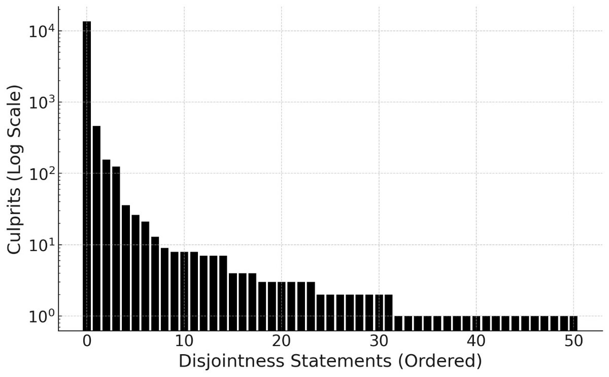"Disjointness Violations in Wikidata" arxiv.org/html/2410.1370… 
Finds 51 pairs of classes on Wikidata that should be disjoint (e.g. "natural object" vs. "artificial object") but aren't, with over 10 million violations, caused by a small number of "culprits"