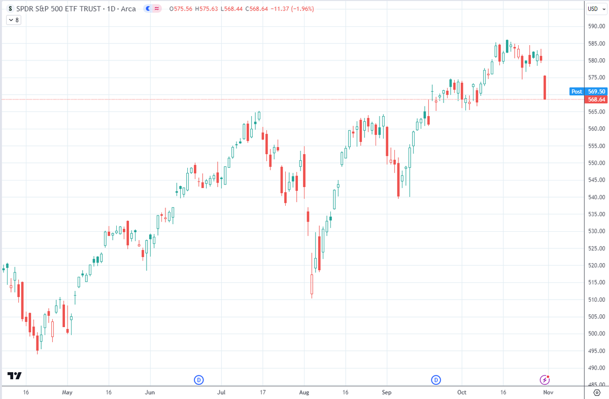 itsatrap2025's tweet photo. What a spooky end for Halloween!

We've only had 9x of these types of days where we've had a gap down opening, run lower, and close at/near the low of the day in the last ~20 years.

1/n https://t.co/QYPMrxhWig