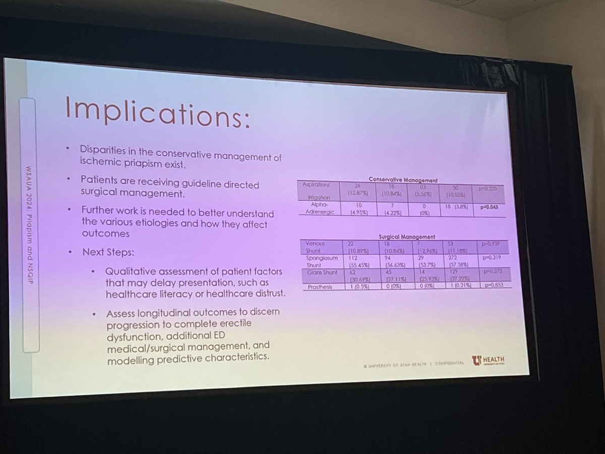 Juan José Andino (@juanjandino) on Twitter photo Dr Langston from <a href="/UtahUrology/">University of Utah Urology</a> presents data on priapism management
- lower rate (0%!!) of phenylephrine use in Hispanic patients. If I’m ever in ER, please start with phenylephrine…
Surgical rates similar - though immediately thought about need for CPT code for PSD #WSAUA24 Dr Langston from <a href="/UtahUrology/">University of Utah Urology</a> presents data on priapism management
- lower rate (0%!!) of phenylephrine use in Hispanic patients. If I’m ever in ER, please start with phenylephrine…
Surgical rates similar - though immediately thought about need for CPT code for PSD #WSAUA24