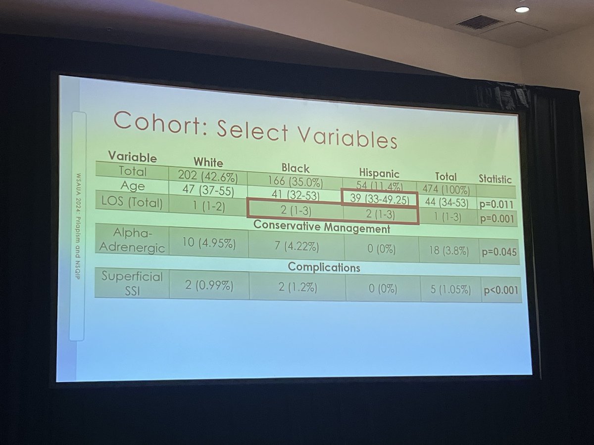 JuanJAndino's tweet image. Dr Langston from @UtahUrology presents data on priapism management 

- lower rate (0%!!) of phenylephrine use in Hispanic patients. If I’m ever in ER, please start with phenylephrine…

Surgical rates similar - though immediately thought about need for CPT code for PSD #WSAUA24