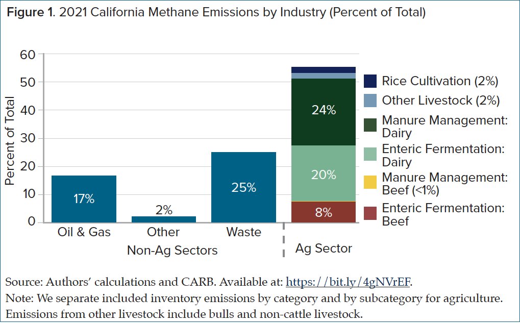 🐄New paper w/ <a href="/UCDavisARE/">UC Davis Agricultural and Resource Economics</a> MS student Sophia Salzer on CA's #cattle #methane

- 52% of CA methane from enteric fermentation &amp; manure management
- #Climate costs: $0.27/gal milk, $0.25/🍔
- Scale is important for digesters
- Feed additives promising but 💰

bit.ly/48xGXFm