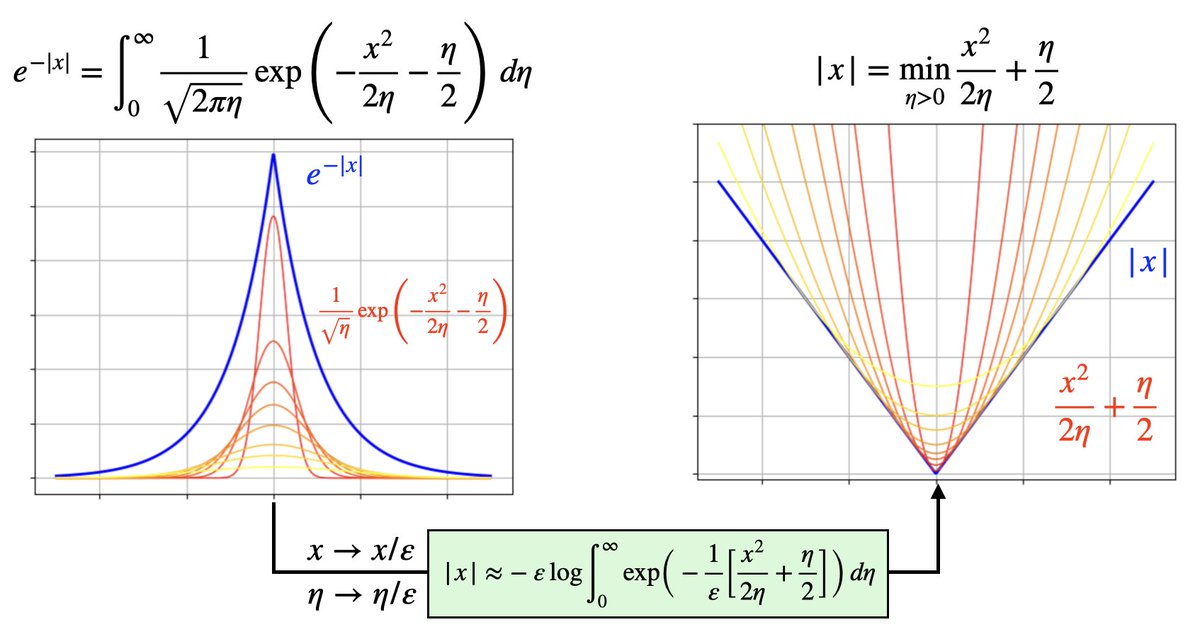 The "eta-trick" used to represent in a variational form |x| can also be used to represent the Laplace distribution as a mixture of Gaussians. francisbach.com/the-%CE%B7-tri… statisticaloddsandends.wordpress.com/2018/12/21/lap…