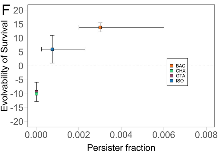 Lydiacious's tweet photo. 🌟NEW PUBLICATION: "Heterogeneous survival upon disinfection underlies evolution of increased tolerance"! E. coli shows survival heterogeneity, increasing tolerance to disinfectants. Thanks to all co-authors! #amr #microbiology #science #research https://t.co/SFUOdDGpWy