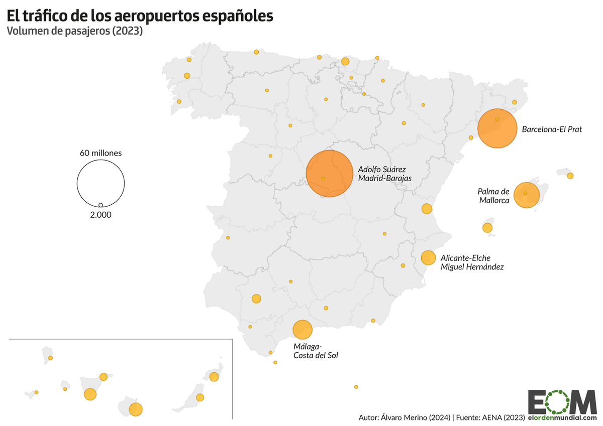 🌍 La costa mediterránea y las islas Baleares y Canarias acogen a más de dos tercios del tráfico aéreo en España.

En su mayor parte turistas provenientes del Reino Unido, Francia o Alemania

Así se ven sobre el mapa los aeropuertos más transitados 👇
elordenmundial.com/mapas-y-grafic…