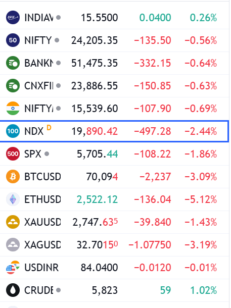 Melvin_S___'s tweet photo. Globally:- NASDAQ 2.4% down..

#niftytoday  #Bank_Nifty #Fin_Nifty #Trading #Investing #Indian_stock_market #Swing #Gold #Silver #Gopal_snaks #IDFC_First_bank #Five_star https://t.co/liCH4O3KLV