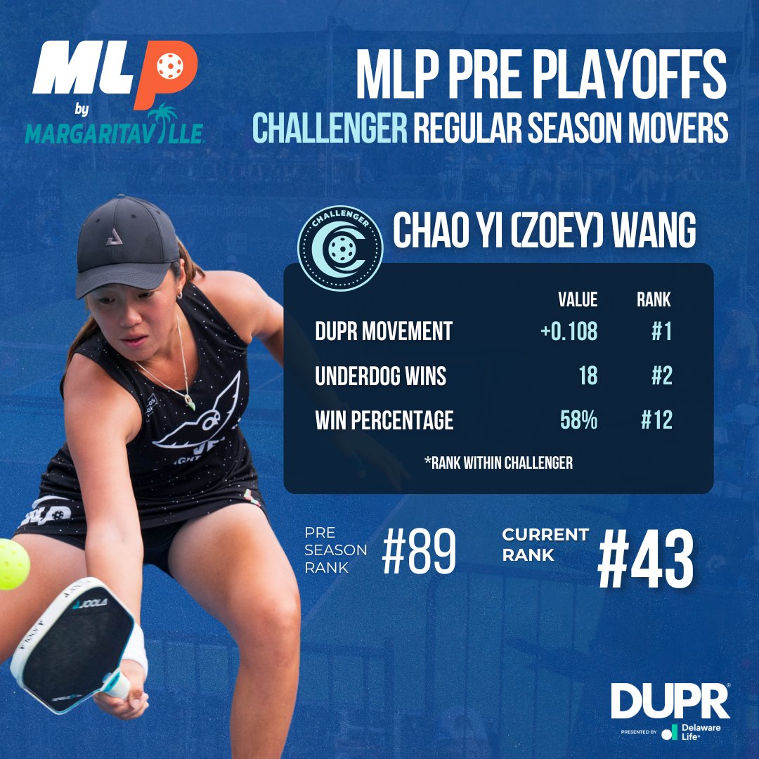 DUPRpb's tweet photo. Your @majorleaguepb Pre Playoffs Regular Season Movers are here!
These players are gearing up for MLP Dallas with some impressive jumps in ranking:
Kate Fahey: #95 β #33
Quang Duong: #65 β #31
Chao Yi Wang: #89 β #43
#dupr #onerating #pickleball #duprdata #duprrankings https://t.co/b3CFUZmMAC