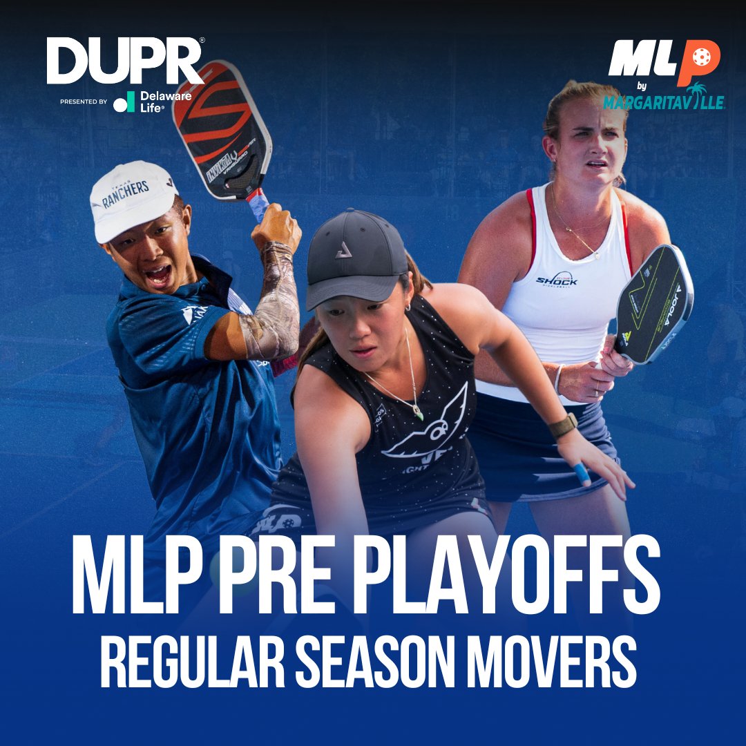 DUPRpb's tweet photo. Your @majorleaguepb Pre Playoffs Regular Season Movers are here!
These players are gearing up for MLP Dallas with some impressive jumps in ranking:
Kate Fahey: #95 β #33
Quang Duong: #65 β #31
Chao Yi Wang: #89 β #43
#dupr #onerating #pickleball #duprdata #duprrankings https://t.co/b3CFUZmMAC