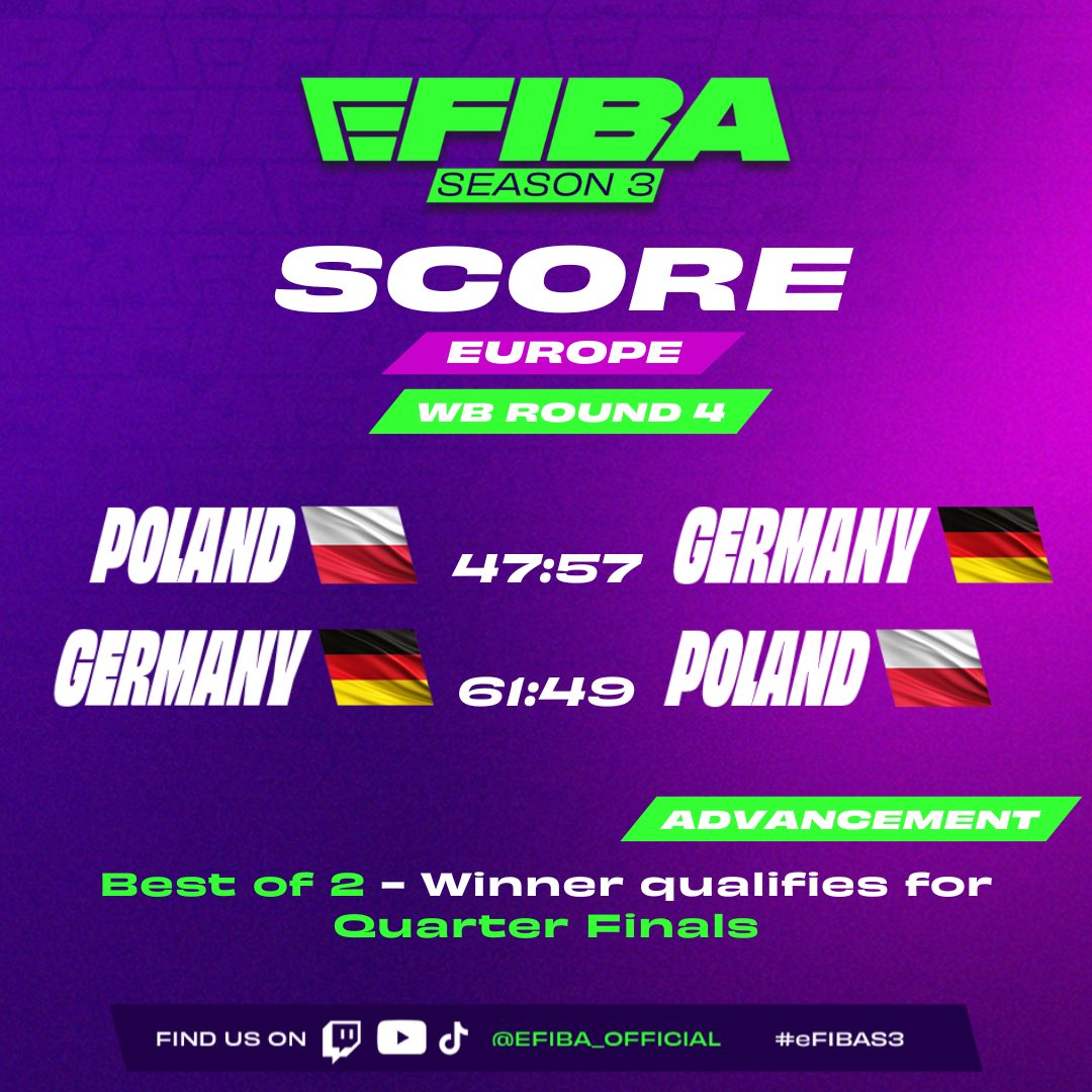 eFIBA_official's tweet image. 🏀 2 of 3 Advancement BO2 games on Day 3 complete! 

@DBB_Basketball 🇩🇪 clinches a spot in the Quarter Finals with a win over @PZKosz 🇵🇱, who moves on to WB Round 5 for another shot. 
The competition only gets tougher! 🔥

Up next: 🇭🇺 vs 🇫🇷 
tinyurl.com/s9cbau2d

#Basketball…