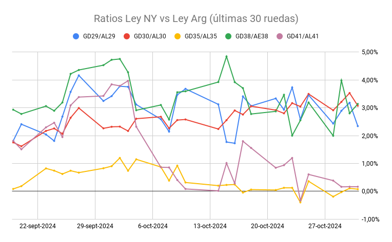 ChuchoTrader's tweet photo. #BonosArgentinos (Ley NY & AR)
🗣️"No hay 2⃣ sin 3⃣"
🔸Bonetes de Liberolandia 🇦🇷 marcan su tercera rueda de baja fuerte🔴 consecutiva
🔸Esterilizador o no, hoy martillaron el MEP y CCL fuerte fuerte!
🔸Ratio #GD30/#AL30 bajando de 3,53% a 3,07% #YoLaVi 🙌
🔸¿Tendremos un respiro mañana viernes para cerrar la semana con un verde esperanza 🍀?