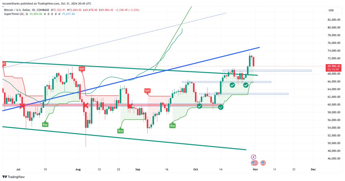 IncomeSharks's tweet photo. #Bitcoin - We could drop to $66k and still be bullish on the daily. I think lowest this goes is about $68k before establishing the next support. Only accounts that will be celebrating this move have been bearish and wrong for months. https://t.co/XqjPVS9SPX