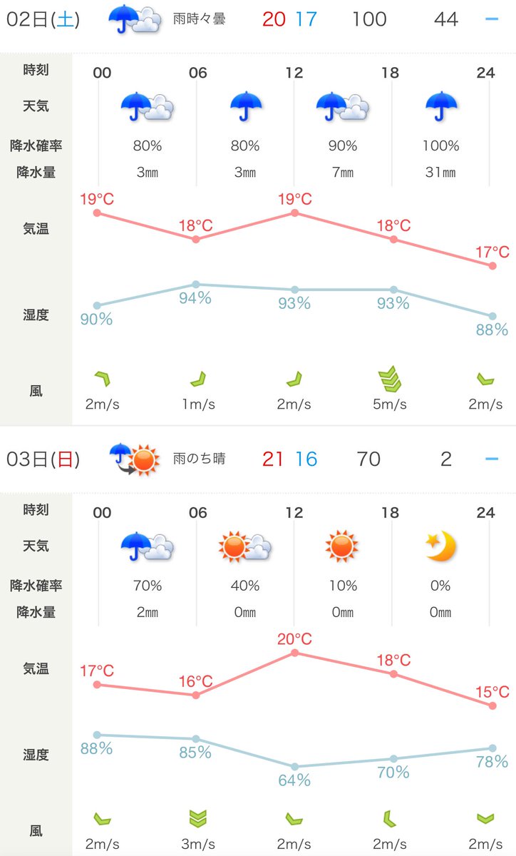 うーーーーーーーーん😭土曜はどう頑張っても雨かなあー😭
日月は大丈夫そう…予定をどう変えるか悩む