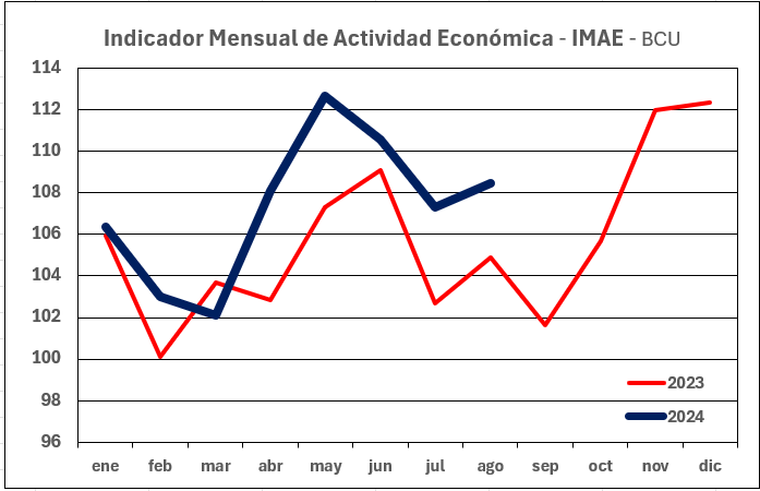 NicolasLussich's tweet photo. La ACTIVIDAD ECONÓMICA SUBIÓ 0,3% en agosto respecto al mes previo (dato desestacionalizado) y aumentó 3,4% INTERANUAL, informó el @BancoCentral_Uy. Aquí la evolución de los últimos 2 años: https://t.co/DbVtvPG4Fq