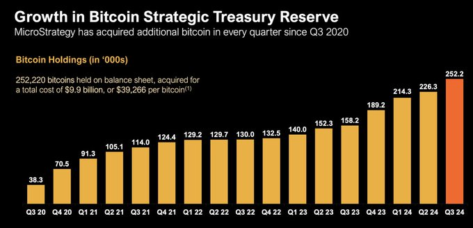 MicroStrategy has bought #Bitcoin in every quarter since Q3 2020