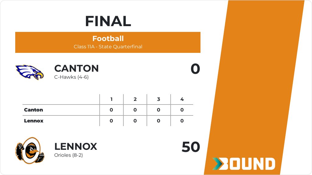 Football (Varsity) Score Posted - Class 11A - State Quarterfinal - Lennox Orioles defeat Canton C-Hawks 50-0. gobound.com/sd/sdhsaa/foot…
