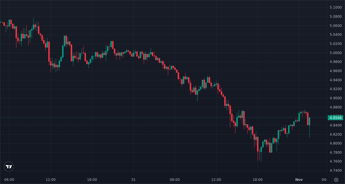 PrintingUSDT's tweet photo. Adding to my TON LONG at 4.8521000
Increased position size by 61%
New avg entry: 4.9360983

📊 Statistics
Win Rate: 100% (W: 190 | L: 0)

Join Discord: https://t.co/0oVYdbwDfR

$TON #TON #TONUSD #TONUSDT https://t.co/l4biwo1dlV