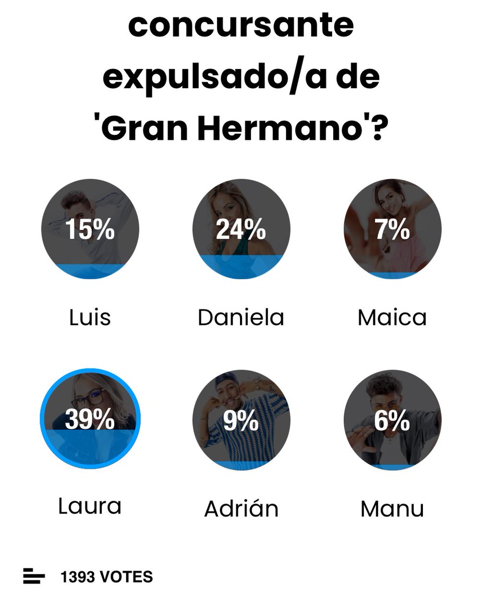 Laura Galera no la salva esta semana ni un milagro.

ESTÁ SENTENCIADA.
Que absolutamente todos los votos se centren en ella.

No tiene ninguna posibilidad de salvarse.

EXPULSAR LAURA #GHGala9