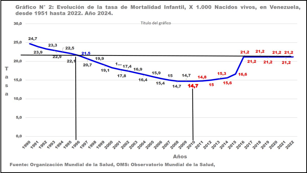 edgarcapriles's tweet photo. #MejorNoEnfermarseEn la gráfica, tomando solo la data OMS, comienza a aumentar la Tasa de Mortalidad Infantil en el año 2010, hasta el año 2017, hasta hoy, lo que implica una regresión al año 1996. Solo suoeramos a Guyana y a Haití. #SaludDestruida https://t.co/glird3LIxL