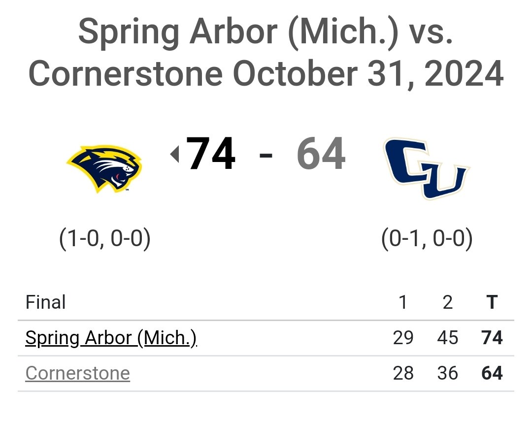 🏀 Gabe Newhof showing why some call him a POY candidate, with 23p 8r in the Cougars CL/WHAC win over Cornerstone
✨ Travis Grayson 21p
✨ Kevyn Robertson does the glass cleaning with 10 boards
<a href="/SAUCougarsMBB/">Spring Arbor University Mens Basketball</a> <a href="/SAUCougarsMBB/">Spring Arbor University Mens Basketball</a> <a href="/GabeNewhof/">Gabe Newhof</a>