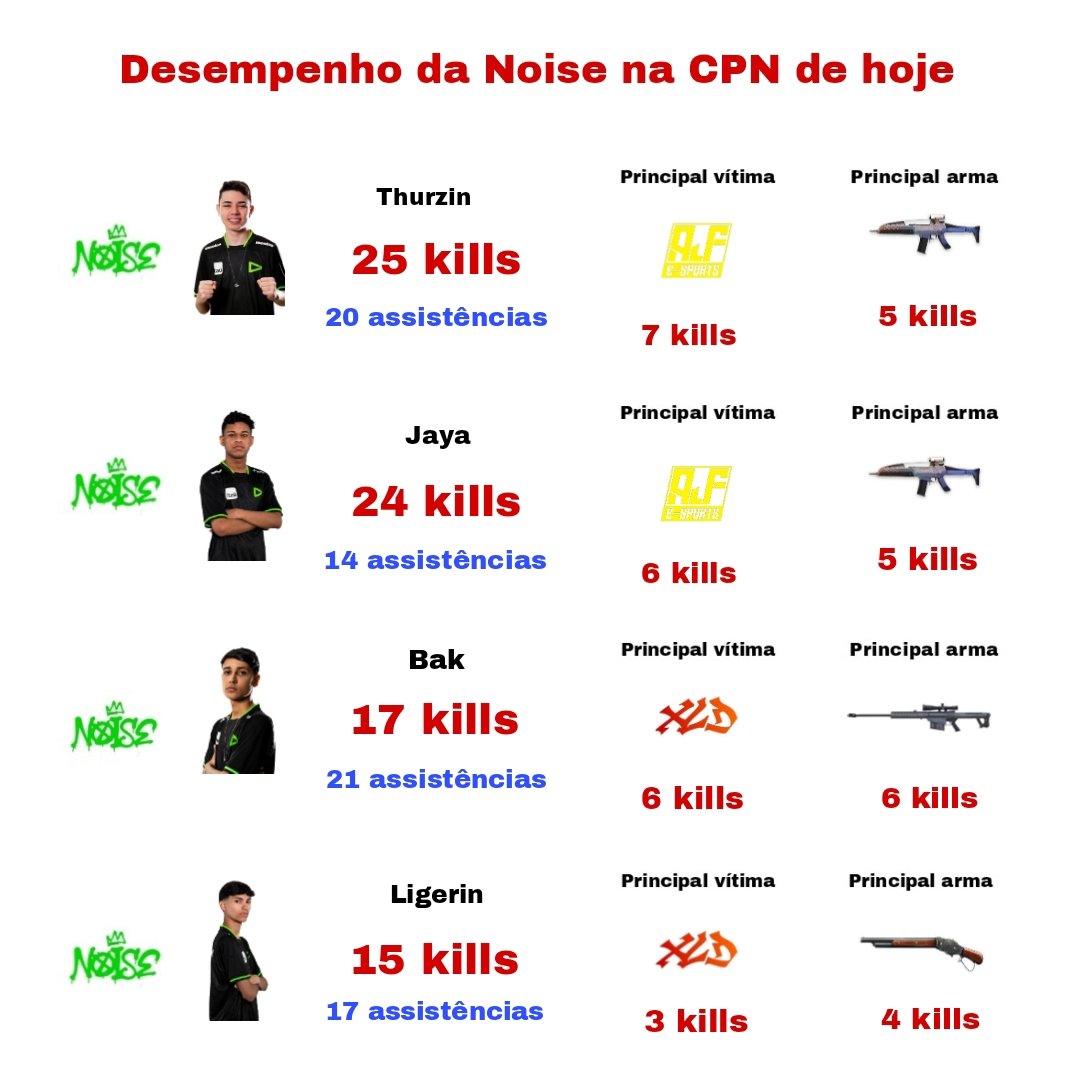 Desempenho da Noise na CPN de hoje 👇🏻 
• Thurzin foi o destaque da equipe com 25 abates.