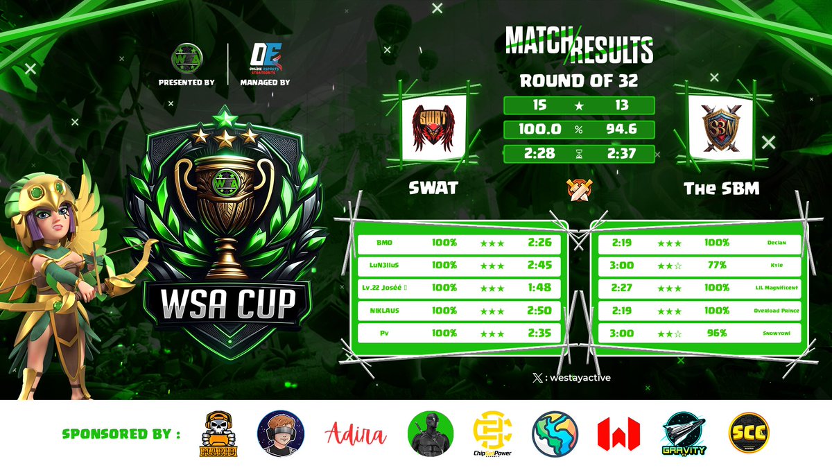 R32✅, America region! #WSACUP, by <a href="/we_stay_active/">we stay active wsa</a> !GG CLÃ💪🏾
Vamos por mais sempre!

⭐️⭐️⭐️<a href="/BMMOOOO/">BMO</a> 
⭐️⭐️⭐️<a href="/LuN3lluS/">LuN3lluS</a> 
⭐️⭐️⭐️<a href="/Lv22_Josee/">Lv.22 Joséé ❄️</a> 
⭐️⭐️⭐️<a href="/pv_coc/">pv</a> 
⭐️⭐️⭐️<a href="/NIKLAUS_COC/">SWT NIK</a> 

#GOSWAT🚀🦅