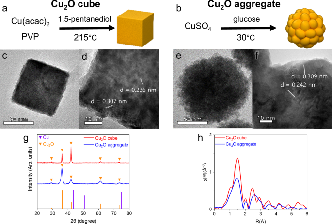 MedeAsoftware's tweet photo. Exploring the influence of cell configurations on Cu catalyst reconstruction during CO2 electroreduction https://t.co/qVL7cvCAVk #materials https://t.co/5lBKdRTNnI