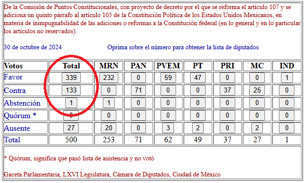 Juan_OrtizMX's tweet photo. 🗳️📌 DOBLE FRAUDE: BORRARON EL VOTO FANTASMA DE PEDRO HACES EN GACETA PARLAMENTARIA

En la votación cantaron 340 votos, incluyendo el voto de Pedro Haces. 

Pero en Gaceta Parlamentaria borraron ese registro y solo aparecen 339 votos. 

Pensaron que no nos daríamos cuenta, pero lo hicimos.