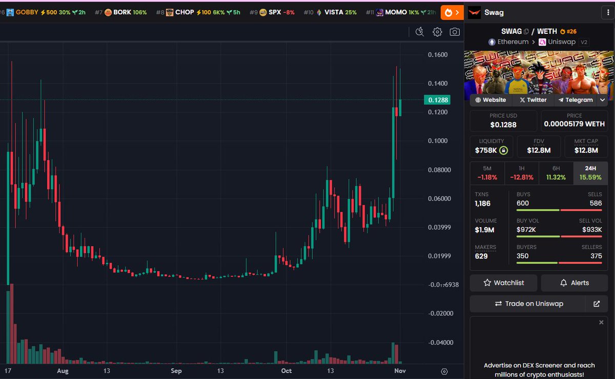 $SWAG 

Looking crazy right now. 

CA - 0x36C7188D64c44301272Db3293899507eabb8eD43