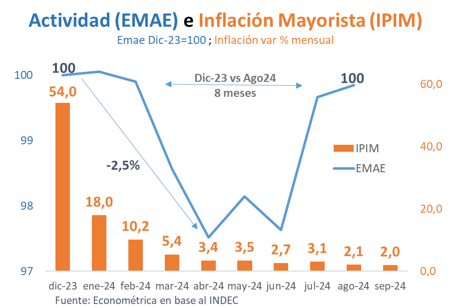 La economía ya recuperó el nivel de actividad que dejó el Kirchnerismo a fin del 2023. En abril tocó piso tras caer -2,5% y luego rebotó con fuerza en Julio y agosto último, recuperando toda la caída. 

En paralelo, la inflación mayorista pasó de 54% mensual en diciembre, a 2%