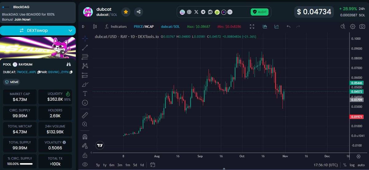 <a href="/RoaringKitty/">RK</a> $dubcat is about to brake out after its first retrace.
Doxed CTO.
Fully organic chart . no payed KOLS BS.
Cult community.
VC and HF backing.
$100M short term target.
<a href="/DubcatCTO/">DUBCAT</a>