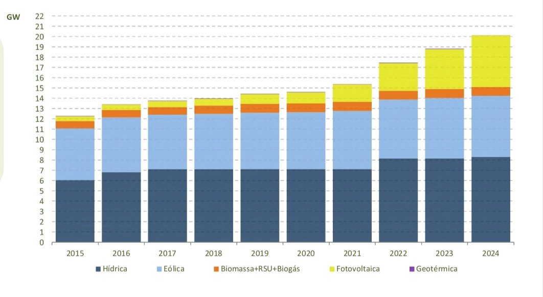 Olá, #energia! ⚡ Segundo os últimos dados da DGEG, 🇵🇹 #Portugal ultrapassou em setembro os 5️⃣ GW de capacidade #solar instalada 🔅 Em 9 meses foram instalados 1,1 GW de potência #fotovoltaica 🔅 A este ritmo o país terá mais capacidade solar do que eólica dentro de um ano 🔅