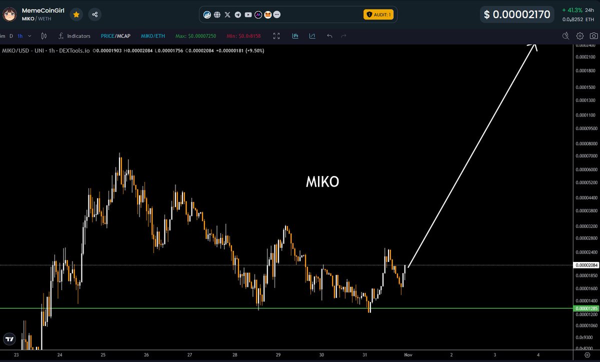 WhaleFUD's tweet photo. While most coins dump, $MIKO is bouncing up +44% today https://t.co/MfU7QZ8HgY
