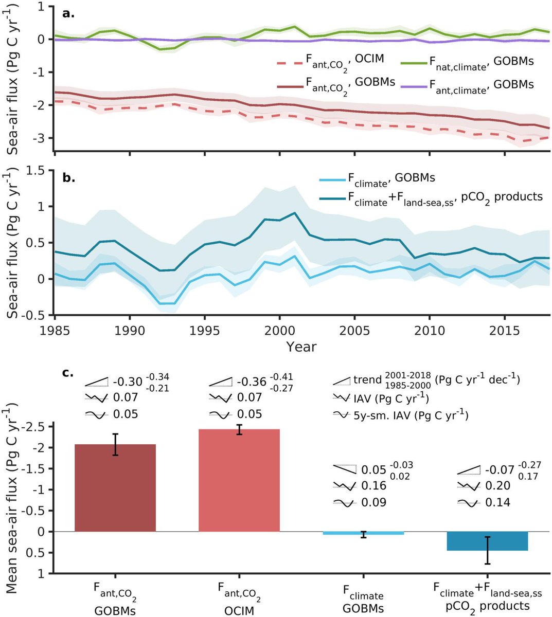 RECCAP2-Ocean [1/10]

DeVries et al. assessed the Global Ocean Carbon Sink and found that models and fCO2 products agree on the long-term mean uptake of CO2. However, trends in the CO2 uptake over the past two decades differ by almost a factor of 2.

doi.org/10.1029/2023GB…