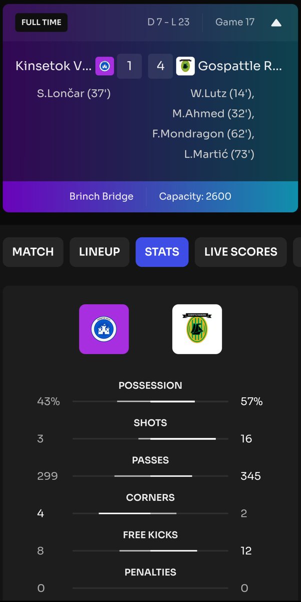 We go 2 - 0 against rival Kin'Villa for season 1 taking top spot in emphatic fashion with an absolute barrage of shots! Always a pleasure @casinokidracing hopefully we can both maintain to finish the season and see each other in div 6 💪