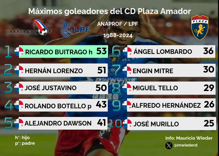 Desde la creación de la ANAPROF en 1988, el Plaza Amador ha marcado 1480 goles en 1158 partidos 

267 jugadores han marcado al menos 1 gol con la camiseta del Plaza Amador desde 1988.

Estos son sus máximos goleadores