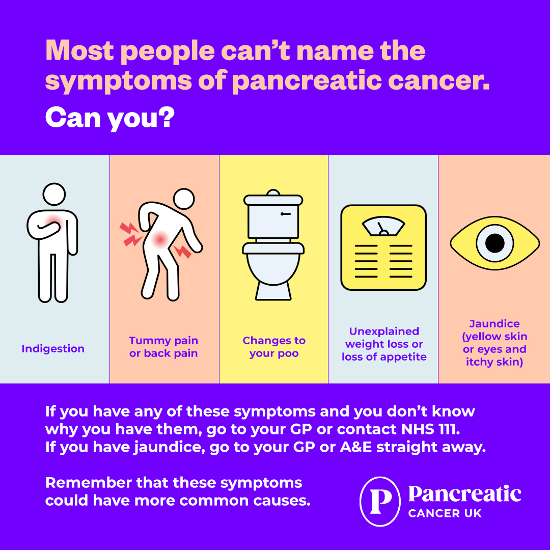 It's Pancreatic Cancer Awareness Month. So incredibly important to be aware of the symptoms as nearly half the diagnoses are made in an emergency situation, eg in A&amp;E