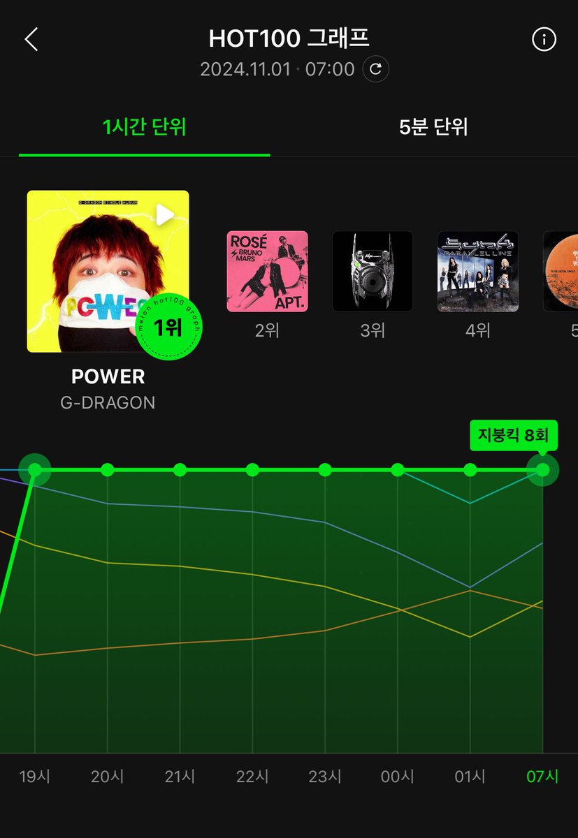 멜론 지붕킥 8회 🔥🐉🆙🔝

#GDRAGON_POWER
#GDRAGON2024 #지드래곤파워