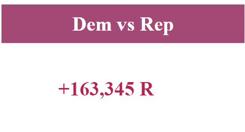 SpenceRogers's tweet image. Republicans are annihilating Dems so badly in Arizona I say that @KariLake wins. #AZSen